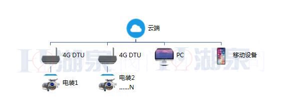 閥門電動執(zhí)行器方案