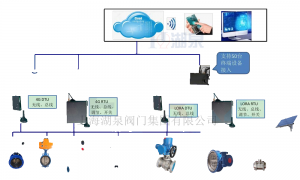 電動(dòng)閥門無(wú)線控制（電動(dòng)球閥）