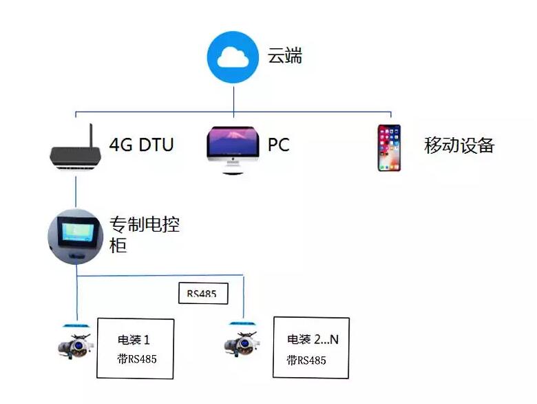 電動閥