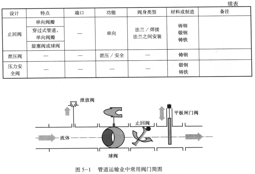 管道運(yùn)輸業(yè)中常用閥門(mén)簡(jiǎn)圖