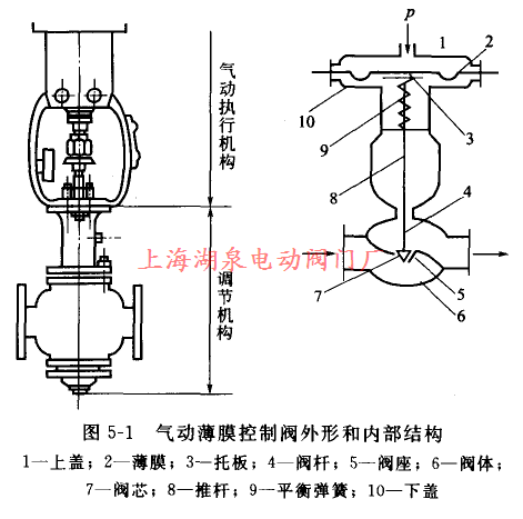 氣動薄膜控制閥外形和內(nèi)部結(jié)構(gòu)